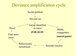 Deviance amplification cycle
Deviant act
Media
exaggerates
Societal reaction
Social problem
Group identified
as cause
(Folk devil)
(moral panic)
Police/courts
(sensitised)
Find more
cases
Proof
 