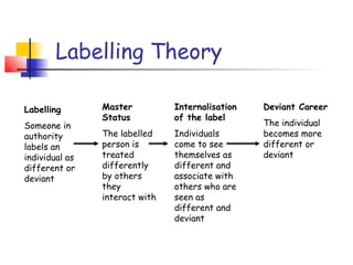 Labelling Theory

Labelling       Master          Internalisation   Deviant Career
                Status          of the label
Someone in                                        The individual
authority       The labelled    Individuals       becomes more
labels an       person is       come to see       different or
individual as   treated         themselves as     deviant
different or    differently     different and
deviant         by others       associate with
                they            others who are
                interact with   seen as
                                different and
                                deviant
 