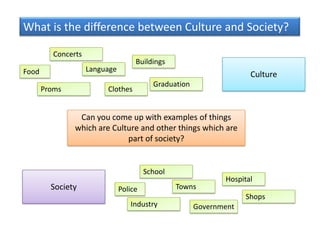 What is the difference between Culture and Society?

          Concerts
                                     Buildings
Food                 Language
                                                                      Culture
                                           Graduation
       Proms              Clothes


                 Can you come up with examples of things
                which are Culture and other things which are
                              part of society?


                                         School
                                                               Hospital
         Society                Police            Towns
                                                                     Shops
                                   Industry             Government
 