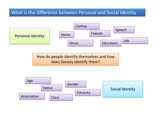 What is the difference between Personal and Social Identity

                                      Clothes
                                                               Speech
                               Home               Friends
 Personal Identity
                                                                    Job
                                  Music                 Education


             How do people identify themselves and how
                    does Society identify them?



       Age
                                 Gender
                  Status                                    Social Identity
                                      Ethnicity
    Association        Class
 