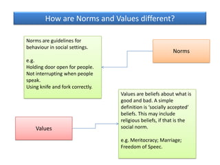How are Norms and Values different?

Norms are guidelines for
behaviour in social settings.
                                                          Norms
e.g.
Holding door open for people.
Not interrupting when people
speak.
Using knife and fork correctly.
                                  Values are beliefs about what is
                                  good and bad. A simple
                                  definition is ‘socially accepted’
                                  beliefs. This may include
                                  religious beliefs, if that is the
    Values                        social norm.

                                  e.g. Meritocracy; Marriage;
                                  Freedom of Speec.
 