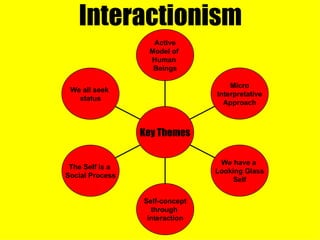 Interactionism We all seek  status The Self is a  Social Process Self-concept through  interaction We have a  Looking Glass Self Micro Interpretative Approach Active Model of  Human  Beings Key Themes 