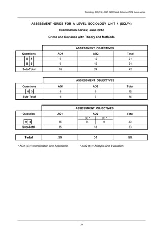 Sociology SCLY4 - AQA GCE Mark Scheme 2012 June series




            ASSESSMENT GRIDS FOR A LEVEL SOCIOLOGY UNIT 4 (SCLY4)

                                  Examination Series: June 2012

                         Crime and Deviance with Theory and Methods


                                             ASSESSMENT OBJECTIVES

   Questions                     AO1                        AO2                          Total
       0 1                        9                         12                             21
       0 2                        9                         12                             21
    Sub-Total                     18                        24                             42



                                             ASSESSMENT OBJECTIVES

   Questions                     AO1                        AO2                          Total
       0 3                         6                         9                             15
    Sub-Total                      6                         9                             15



                                             ASSESSMENT OBJECTIVES

    Question                    AO1                         AO2                          Total
                                                    (a) *          (b) *
      0 4                        15                  9              9                      33
   Sub-Total                     15                         18                             33


     Total                       39                         51                             90

* AO2 (a) = Interpretation and Application     * AO2 (b) = Analysis and Evaluation




                                               24
 