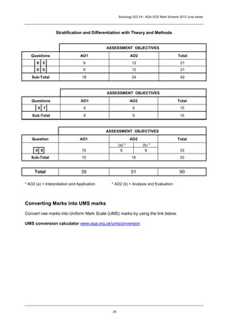 Sociology SCLY4 - AQA GCE Mark Scheme 2012 June series




                  Stratification and Differentiation with Theory and Methods


                                             ASSESSMENT OBJECTIVES

   Questions                     AO1                        AO2                          Total
       0 5                        9                         12                             21
       0 6                        9                         12                             21
    Sub-Total                     18                        24                             42



                                             ASSESSMENT OBJECTIVES

   Questions                     AO1                        AO2                          Total
       0 7                         6                         9                             15
    Sub-Total                      6                         9                             15



                                             ASSESSMENT OBJECTIVES

    Question                    AO1                         AO2                          Total
                                                    (a) *          (b) *
      0 8                        15                  9              9                      33
   Sub-Total                     15                         18                             33


     Total                       39                         51                             90

* AO2 (a) = Interpretation and Application     * AO2 (b) = Analysis and Evaluation




Converting Marks into UMS marks

Convert raw marks into Uniform Mark Scale (UMS) marks by using the link below.

UMS conversion calculator www.aqa.org.uk/umsconversion




                                               25
 