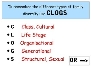 To remember the different types of family
        diversity use   CLOGS

•C     Class, Cultural
•L     Life Stage
•O    Organisational
•G     Generational
•S     Structural, Sexual        OR
 