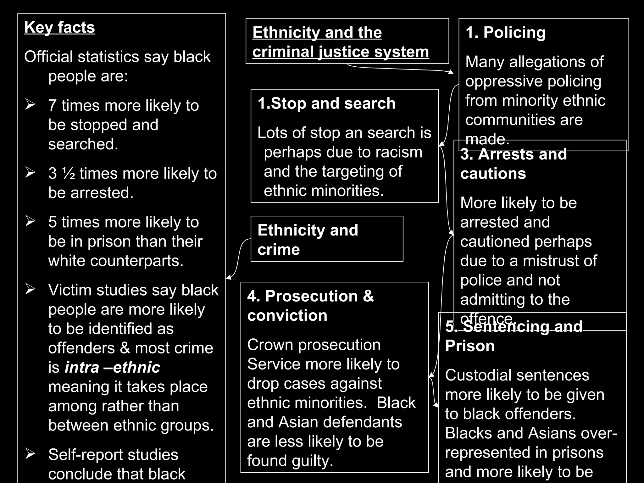 Ethnicity and crime Key facts Official statistics say black people are: 7 times more likely to be stopped and searched. 3 ½ times more likely to be arrested. 5 times more likely to be in prison than their white counterparts.  Victim studies say black people are more likely to be identified as offenders & most crime is  intra –ethnic  meaning it takes place among rather than between ethnic groups. Self-report studies conclude that black people have similar rates of offending to whites if not lower.  Ethnicity and the criminal justice system Stop and search Lots of stop an search is perhaps due to racism and the targeting of ethnic minorities. 1. Policing Many allegations of oppressive policing from minority ethnic communities are made. 3. Arrests and cautions More likely to be arrested and cautioned perhaps due to a mistrust of police and not admitting to the offence. 4. Prosecution & conviction Crown prosecution Service more likely to drop cases against ethnic minorities.  Black and Asian defendants are less likely to be found guilty.  5. Sentencing and Prison Custodial sentences more likely to be given to black offenders.  Blacks and Asians over-represented in prisons and more likely to be given longer sentences. 