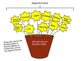 Superstructure




Infrastructure/
Economic Base
 