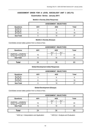 Sociology SCLY3 - AQA GCE Mark Scheme 2011 January series




                ASSESSMENT GRIDS FOR A LEVEL SOCIOLOGY UNIT 3 (SCLY3)
                                   Examination Series: January 2011

                                     Beliefs in Society (Data Response)

                                                          ASSESSMENT OBJECTIVES

        Questions                         AO1                               AO2                        Total
            0        1                      3                                6                           9
            0        2                      6                               12                          18
        Sub-Total                           9                               18                          27

                                         Beliefs in Society (Essays)
Candidates answer one question from a choice of two.

                                                         ASSESSMENT OBJECTIVES

        Questions                         AO1                               AO2                        Total
                                                                    (a) *         (b) *
    0   3       or       0   4             15                        9             9                    33
        Sub-Total                          15                               18                          33


            Total                          24                               36                          60

                                   Global Development (Data Response)

                                                          ASSESSMENT OBJECTIVES

        Questions                         AO1                               AO2                        Total
            0        5                      3                                6                           9
            0        6                      6                               12                          18
        Sub-Total                           9                               18                          27

                                        Global Development (Essays)
Candidates answer one question from a choice of two.


                                                         ASSESSMENT OBJECTIVES

        Questions                         AO1                               AO2                        Total
                                                                    (a) *         (b) *
    0   7       or       0   8             15                        9             9                    33
        Sub-Total                          15                               18                          33


            Total                          24                               36                          60

            * AO2 (a) = Interpretation and Application              * AO2 (b) = Analysis and Evaluation




                                                         42
 