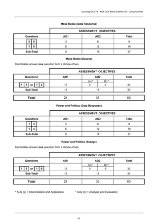 Sociology SCLY3 - AQA GCE Mark Scheme 2011 January series




                                       Mass Media (Data Response)

                                                       ASSESSMENT OBJECTIVES

         Questions                       AO1                             AO2                        Total
             0        9                      3                            6                           9
             1        0                      6                           12                          18
         Sub-Total                           9                           18                          27

                                              Mass Media (Essays)
Candidates answer one question from a choice of two.

                                                       ASSESSMENT OBJECTIVES

         Questions                       AO1                             AO2                        Total
                                                                 (a) *         (b) *
     1   1       or       1   2              15                   9             9                    33
         Sub-Total                           15                          18                          33


             Total                           24                          36                          60

                                   Power and Politics (Data Response)

                                                       ASSESSMENT OBJECTIVES

         Questions                       AO1                             AO2                        Total
             1        3                      3                            6                           9
             1        4                      6                           12                          18
         Sub-Total                           9                           18                          27

                                        Power and Politics (Essays)
Candidates answer one question from a choice of two.


                                                       ASSESSMENT OBJECTIVES

         Questions                       AO1                             AO2                        Total
                                                                 (a) *         (b) *
     1   5       or       1   6              15                   9             9                    33
         Sub-Total                           15                          18                          33


             Total                           24                          36                          60


* AO2 (a) = Interpretation and Application          * AO2 (b) = Analysis and Evaluation




                                                      43
 