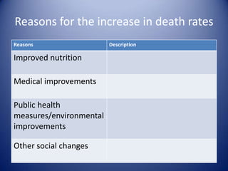 Quiz State three reasons for the decline in death rate (3)Why has there been a slight increase in births since 2001 (1)What are the trends for birth rate and death rate in the UK, since 1900? (2)Define death rate (2)What is the difference between birth rate and fertility rate? (2)