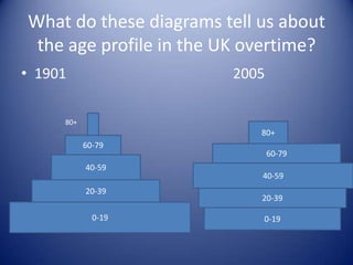 ......The ageing populationThe average age of the UK population is rising1971= 34.12007= 39.6We now have more older people, while younger groups are shrinking!!Why do we have an ageing population? =increased life expectancy, decreased birth/fertility rates