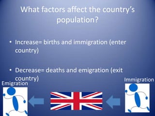 What factors affect the country’s population?Increase= births and immigration (enter country) Decrease= deaths and emigration (exit country)ImmigrationEmigration