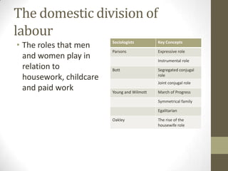 The domestic division of
labour
• The roles that men     Sociologists        Key Concepts

                         Parsons             Expressive role
  and women play in                          Instrumental role
  relation to            Bott                Segregated conjugal
  housework, childcare                       role
                                             Joint conjugal role
  and paid work          Young and Wilmott   March of Progress

                                             Symmetrical family

                                             Egalitarian

                         Oakley              The rise of the
                                             housewife role
 