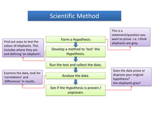 Scientific Method
                                                                   This is a
                                                                   statement/question you
                                     Form a Hypothesis             want to prove. i.e. I think
Find out ways to test the                                          elephants are grey.
colour of elephants. This
includes where they are        Develop a method to ‘test’ the
and defining ‘an elephant’.             Hypothesis.

                              Run the test and collect the data.
                                                                   Does the data prove or
Examine the data, look for                                         disprove your original
‘correlations’ and                    Analyse the data.
                                                                   hypothesis?
‘differences’ in results.                                          Are elephants grey?
                              See if the Hypothesis is proven /
                                          unproven.
 