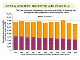 How many ‘conceptions’ occur per year under the age of 16?
 