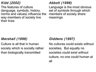 Kidd (2002)                        Abbott (1998)
The features of culture            Language is the most obvious
(language, symbols, history,       set of symbols through which
norms and values) influence the    members of society share
way members of society live        meanings
their lives




Marshall (1998)                    Giddens (1997)
Culture is all that in human       No cultures could exists without
society which is socially rather   societies. But equally no
than biologically transmitted      societies could exist without
                                   culture, no one could human at
                                   all
 