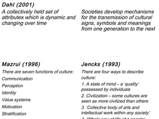 Dahl (2001)
A collectively held set of              Societies develop mechanisms
attributes which is dynamic and         for the transmission of cultural
changing over time                      signs, symbols and meanings
                                        from one generation to the next




Mazrui (1996)                           Jencks (1993)
There are seven functions of culture:   There are four ways to describe
Communication                           culture:
Perception                              1. A state of mind – a ‘quality’
                                        possessed by individuals
Identity
                                        2. Civilization – some cultures are
Value systems                           seen as more civilized than others
Motivation                              3. ‘Collective body of arts and
Stratification                          intellectual work within any society’
 