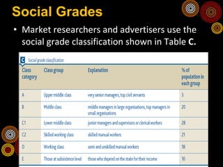 Social Grades Market researchers and advertisers use the social grade classification shown in Table  C. Market researchers and advertisers use the social grade classification shown in Table  C. 