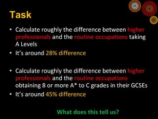 Task Calculate roughly the difference between  higher professionals  and the  routine occupations  taking A Levels It’s around  28% difference Calculate roughly the difference between  higher professionals  and the  routine occupations  obtaining 8 or more A* to C grades in their GCSEs It’s around  45% difference What does this tell us? 