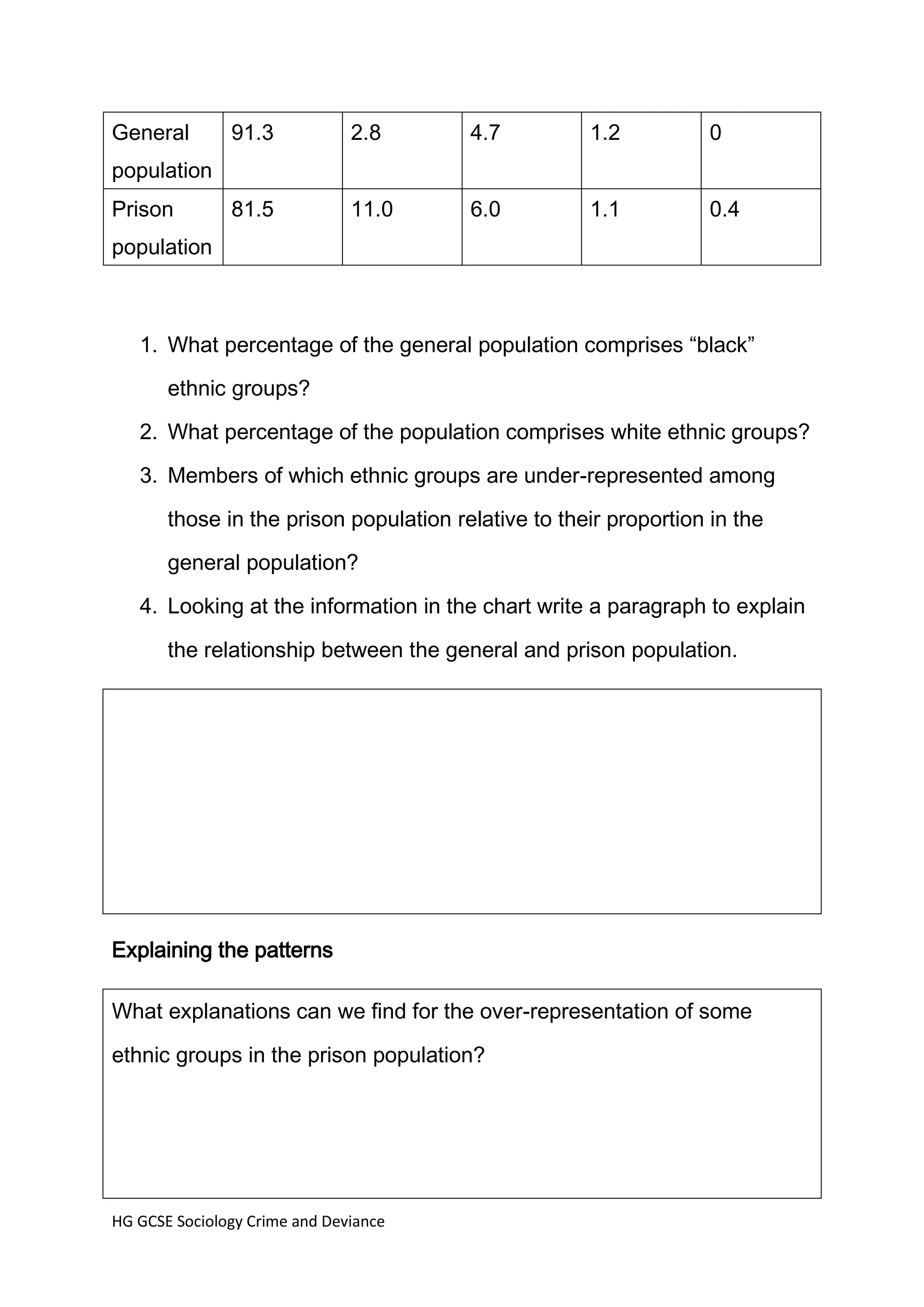 General        91.3            2.8      4.7          1.2           0
population
Prison         81.5            11.0     6.0          1.1           0.4
population



   1. What percentage of the general population comprises “black”
       ethnic groups?

   2. What percentage of the population comprises white ethnic groups?

   3. Members of which ethnic groups are under-represented among
       those in the prison population relative to their proportion in the
       general population?

   4. Looking at the information in the chart write a paragraph to explain

       the relationship between the general and prison population.




Explaining the patterns

What explanations can we find for the over-representation of some

ethnic groups in the prison population?




HG GCSE Sociology Crime and Deviance
 
