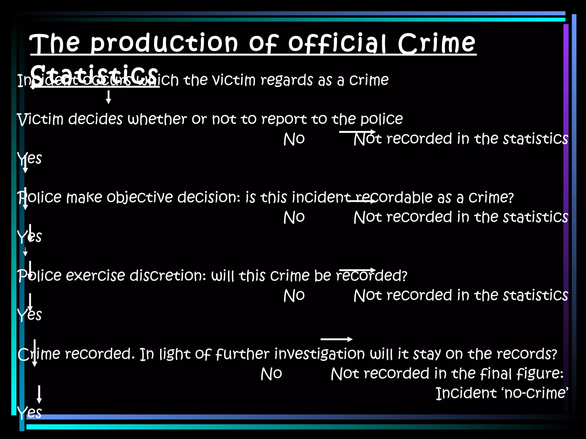 The production of official Crime Statistics Incident occurs which the victim regards as a crime Victim decides whether or not to report to the police No  Not recorded in the statistics Yes Police make objective decision: is this incident recordable as a crime? No  Not recorded in the statistics Yes Police exercise discretion: will this crime be recorded? No  Not recorded in the statistics Yes Crime recorded. In light of further investigation will it stay on the records? No  Not recorded in the final figure:  Incident ‘no-crime’ Yes Home office calculates details. Incident appears as a crime in the final statistics.  