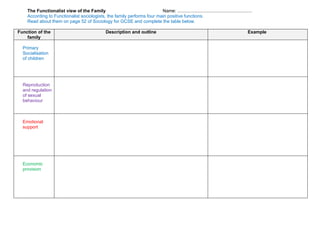 The Functionalist view of the Family                                Name: ...........................................................
    According to Functionalist sociologists, the family performs four main positive functions.
    Read about them on page 52 of Sociology for GCSE and complete the table below.

Function of the                                   Description and outline                                                             Example
    family

  Primary
  Socialisation
  of children




  Reproduction
  and regulation
  of sexual
  behaviour



  Emotional
  support




  Economic
  provision
 