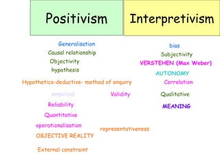 Positivism Interpretivism Subjectivity Objectivity Qualitative Quantitative Correlation Generalisation  empirical  Validity Reliability Causal relationship hypothesis operationalisation representativeness bias Hypothetico-deductive- method of enquiry OBJECTIVE REALITY VERSTEHEN (Max Weber) AUTONOMY MEANING External constraint 