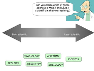 Most scientific Least scientific PHYSICS CHEMISTRY ANATOMY GEOLOGY PSYCHOLOGY SOCIOLOGY Can you decide which of these sciences is MOST and LEAST scientific in their methodology? 