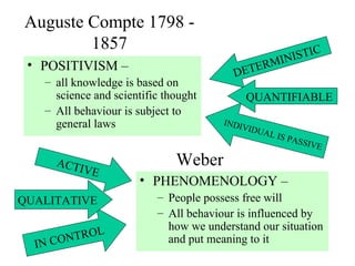 Auguste Compte 1798 - 1857 POSITIVISM –  all knowledge is based on science and scientific thought All behaviour is subject to general laws PHENOMENOLOGY –  People possess free will All behaviour is influenced by how we understand our situation and put meaning to it DETERMINISTIC INDIVIDUAL IS PASSIVE ACTIVE IN CONTROL QUANTIFIABLE QUALITATIVE Weber 