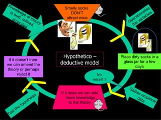 All smelly socks  attract mice If it doesn’t then  we can amend the theory or perhaps  reject it If it does we can add more knowledge to the theory Hypothetico – deductive model Place dirty socks in a glass jar for a few days Operationalise  the variables Gather empirical data Test the hypothesis Knowledge of theory is built, refined,  amended No mice!!!! Smelly socks  DON’T attract mice 