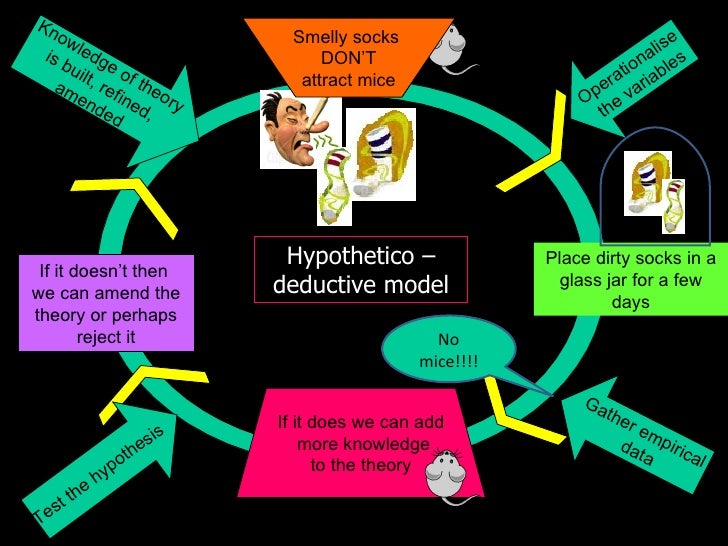 hypothetico deductive model Deductive reasoning should be distinguished from logic the square brackets indicate that the first model is the only model in which p is true. hypothetico deductive model Deductive reasoning should be distinguished from logic the square brackets indicate that the first model is the only model in which p is true.