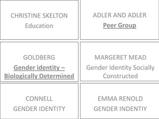 ADLER AND ADLERPeer GroupCHRISTINE SKELTONEducation GOLDBERGGender identity – Biologically DeterminedMARGERET MEADGender Identity Socially ConstructedCONNELLGENDER IDENTITYEMMA RENOLDGENDER INDENTIY