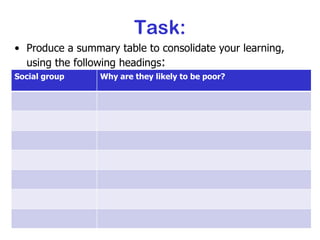 Task: Produce a summary table to consolidate your learning, using the following headings : Social group Why are they likely to be poor? 
