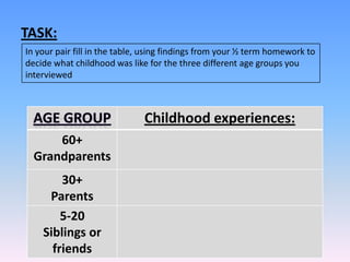 TASK:In your pair fill in the table, using findings from your ½ term homework to decide what childhood was like for the three different age groups you interviewed