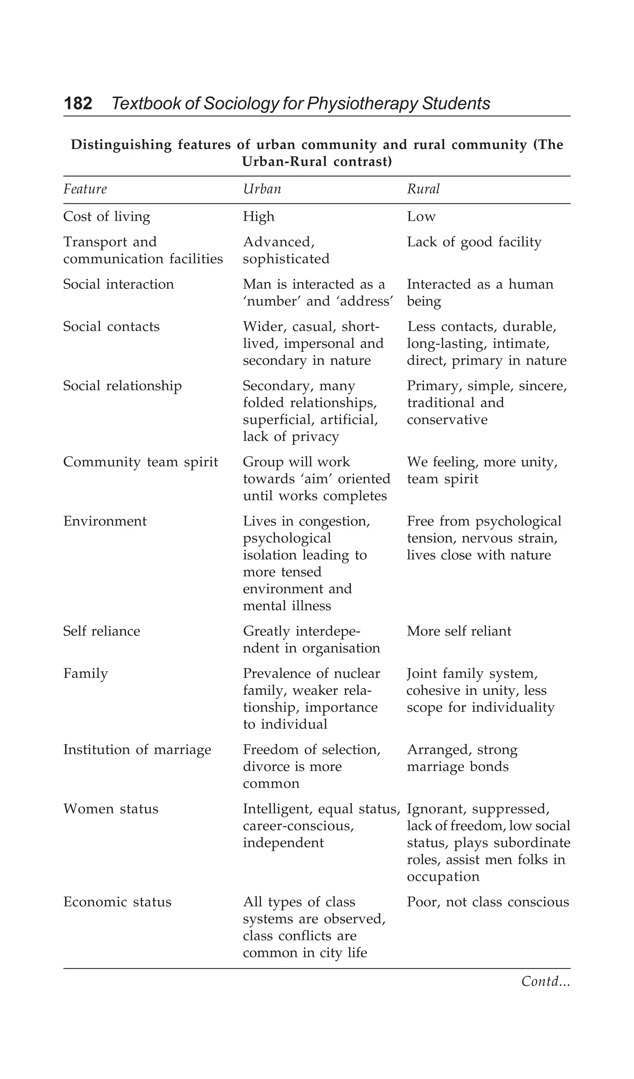 182 Textbook of Sociology for Physiotherapy Students
Distinguishing features of urban community and rural community (The
Urban-Rural contrast)
Feature Urban Rural
Cost of living High Low
Transport and Advanced, Lack of good facility
communication facilities sophisticated
Social interaction Man is interacted as a Interacted as a human
‘number’ and ‘address’ being
Social contacts Wider, casual, short- Less contacts, durable,
lived, impersonal and long-lasting, intimate,
secondary in nature direct, primary in nature
Social relationship Secondary, many Primary, simple, sincere,
folded relationships, traditional and
superficial, artificial, conservative
lack of privacy
Community team spirit Group will work We feeling, more unity,
towards ‘aim’ oriented team spirit
until works completes
Environment Lives in congestion, Free from psychological
psychological tension, nervous strain,
isolation leading to lives close with nature
more tensed
environment and
mental illness
Self reliance Greatly interdepe- More self reliant
ndent in organisation
Family Prevalence of nuclear Joint family system,
family, weaker rela- cohesive in unity, less
tionship, importance scope for individuality
to individual
Institution of marriage Freedom of selection, Arranged, strong
divorce is more marriage bonds
common
Women status Intelligent, equal status, Ignorant, suppressed,
career-conscious, lack of freedom, low social
independent status, plays subordinate
roles, assist men folks in
occupation
Economic status All types of class Poor, not class conscious
systems are observed,
class conflicts are
common in city life
Contd...
 