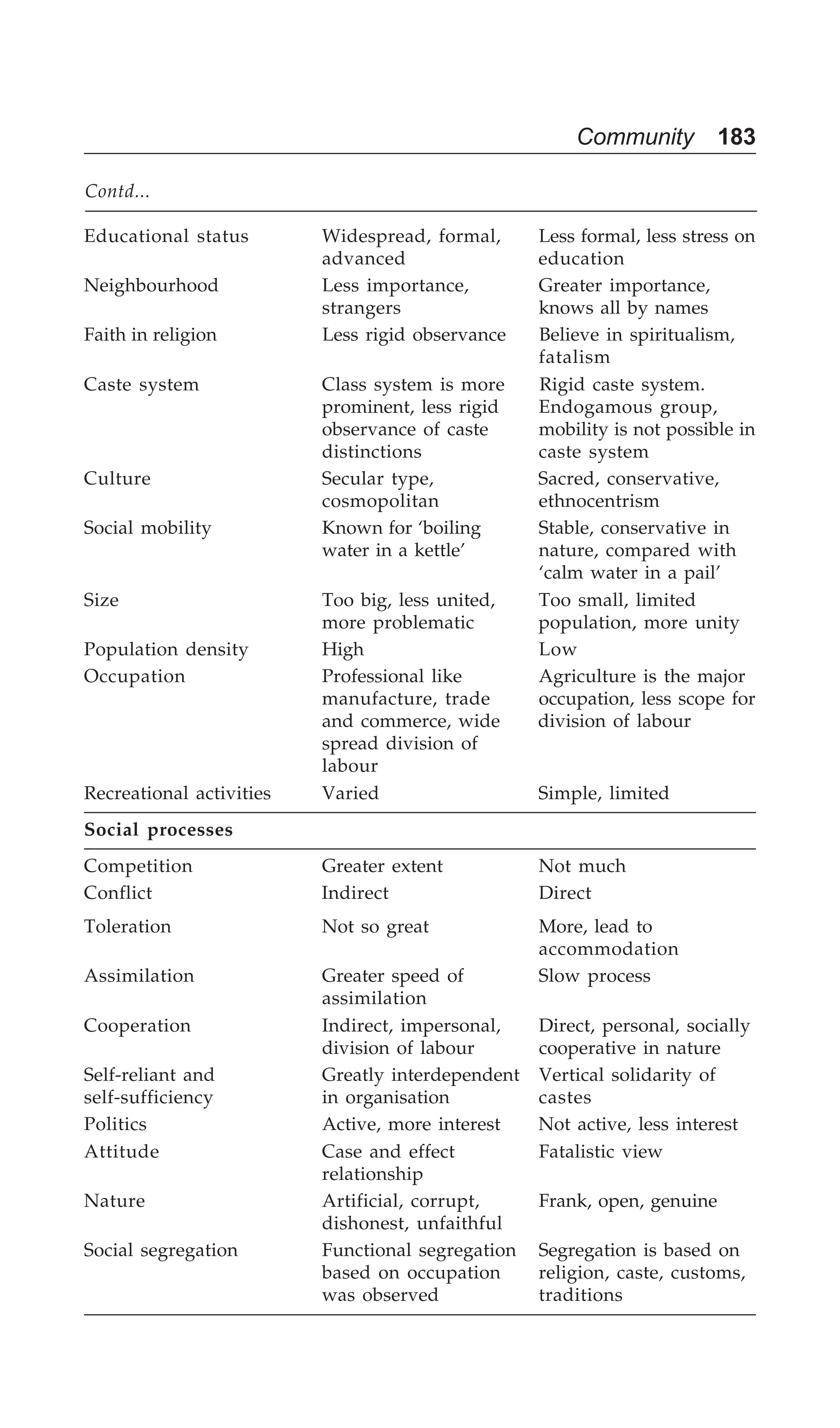 Community 183
Educational status Widespread, formal, Less formal, less stress on
advanced education
Neighbourhood Less importance, Greater importance,
strangers knows all by names
Faith in religion Less rigid observance Believe in spiritualism,
fatalism
Caste system Class system is more Rigid caste system.
prominent, less rigid Endogamous group,
observance of caste mobility is not possible in
distinctions caste system
Culture Secular type, Sacred, conservative,
cosmopolitan ethnocentrism
Social mobility Known for ‘boiling Stable, conservative in
water in a kettle’ nature, compared with
‘calm water in a pail’
Size Too big, less united, Too small, limited
more problematic population, more unity
Population density High Low
Occupation Professional like Agriculture is the major
manufacture, trade occupation, less scope for
and commerce, wide division of labour
spread division of
labour
Recreational activities Varied Simple, limited
Social processes
Competition Greater extent Not much
Conflict Indirect Direct
Toleration Not so great More, lead to
accommodation
Assimilation Greater speed of Slow process
assimilation
Cooperation Indirect, impersonal, Direct, personal, socially
division of labour cooperative in nature
Self-reliant and Greatly interdependent Vertical solidarity of
self-sufficiency in organisation castes
Politics Active, more interest Not active, less interest
Attitude Case and effect Fatalistic view
relationship
Nature Artificial, corrupt, Frank, open, genuine
dishonest, unfaithful
Social segregation Functional segregation Segregation is based on
based on occupation religion, caste, customs,
was observed traditions
Contd...
 