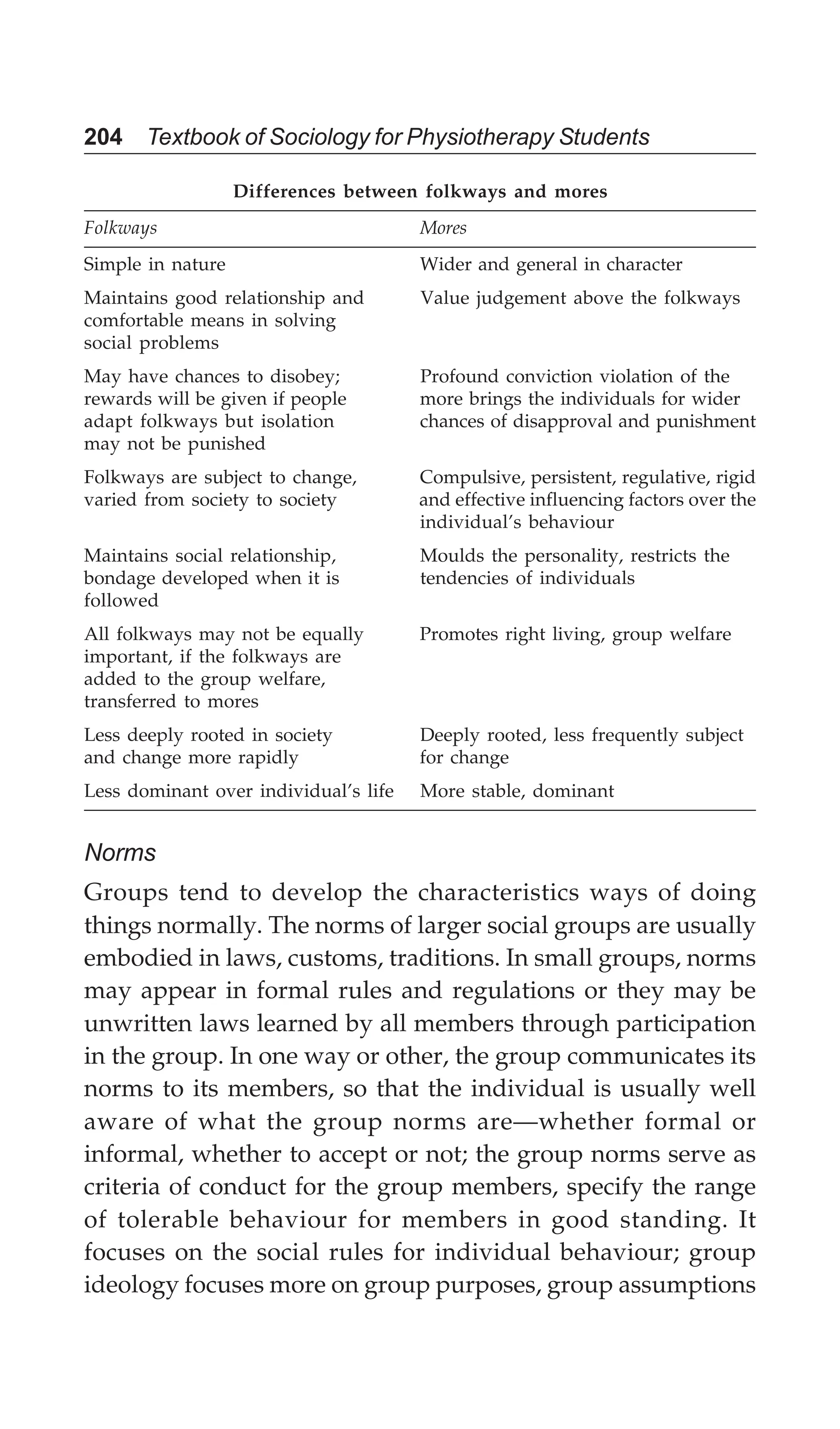 204 Textbook of Sociology for Physiotherapy Students
Differences between folkways and mores
Folkways Mores
Simple in nature Wider and general in character
Maintains good relationship and Value judgement above the folkways
comfortable means in solving
social problems
May have chances to disobey; Profound conviction violation of the
rewards will be given if people more brings the individuals for wider
adapt folkways but isolation chances of disapproval and punishment
may not be punished
Folkways are subject to change, Compulsive, persistent, regulative, rigid
varied from society to society and effective influencing factors over the
individual’s behaviour
Maintains social relationship, Moulds the personality, restricts the
bondage developed when it is tendencies of individuals
followed
All folkways may not be equally Promotes right living, group welfare
important, if the folkways are
added to the group welfare,
transferred to mores
Less deeply rooted in society Deeply rooted, less frequently subject
and change more rapidly for change
Less dominant over individual’s life More stable, dominant
Norms
Groups tend to develop the characteristics ways of doing
things normally. The norms of larger social groups are usually
embodied in laws, customs, traditions. In small groups, norms
may appear in formal rules and regulations or they may be
unwritten laws learned by all members through participation
in the group. In one way or other, the group communicates its
norms to its members, so that the individual is usually well
aware of what the group norms are—whether formal or
informal, whether to accept or not; the group norms serve as
criteria of conduct for the group members, specify the range
of tolerable behaviour for members in good standing. It
focuses on the social rules for individual behaviour; group
ideology focuses more on group purposes, group assumptions
 