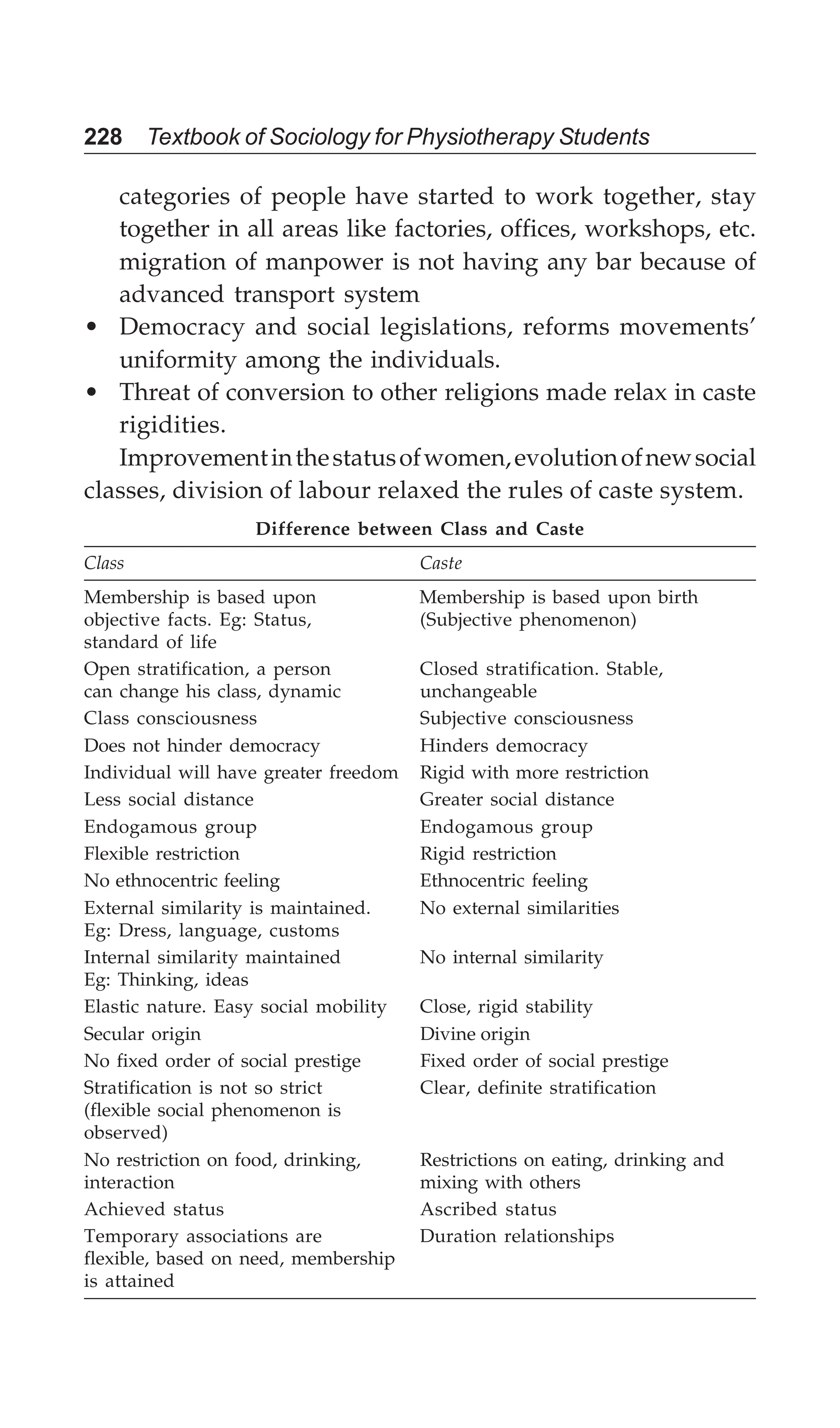 228 Textbook of Sociology for Physiotherapy Students
categories of people have started to work together, stay
together in all areas like factories, offices, workshops, etc.
migration of manpower is not having any bar because of
advanced transport system
• Democracy and social legislations, reforms movements’
uniformity among the individuals.
• Threat of conversion to other religions made relax in caste
rigidities.
Improvementinthestatusofwomen,evolutionofnewsocial
classes, division of labour relaxed the rules of caste system.
Difference between Class and Caste
Class Caste
Membership is based upon Membership is based upon birth
objective facts. Eg: Status, (Subjective phenomenon)
standard of life
Open stratification, a person Closed stratification. Stable,
can change his class, dynamic unchangeable
Class consciousness Subjective consciousness
Does not hinder democracy Hinders democracy
Individual will have greater freedom Rigid with more restriction
Less social distance Greater social distance
Endogamous group Endogamous group
Flexible restriction Rigid restriction
No ethnocentric feeling Ethnocentric feeling
External similarity is maintained. No external similarities
Eg: Dress, language, customs
Internal similarity maintained No internal similarity
Eg: Thinking, ideas
Elastic nature. Easy social mobility Close, rigid stability
Secular origin Divine origin
No fixed order of social prestige Fixed order of social prestige
Stratification is not so strict Clear, definite stratification
(flexible social phenomenon is
observed)
No restriction on food, drinking, Restrictions on eating, drinking and
interaction mixing with others
Achieved status Ascribed status
Temporary associations are Duration relationships
flexible, based on need, membership
is attained
 