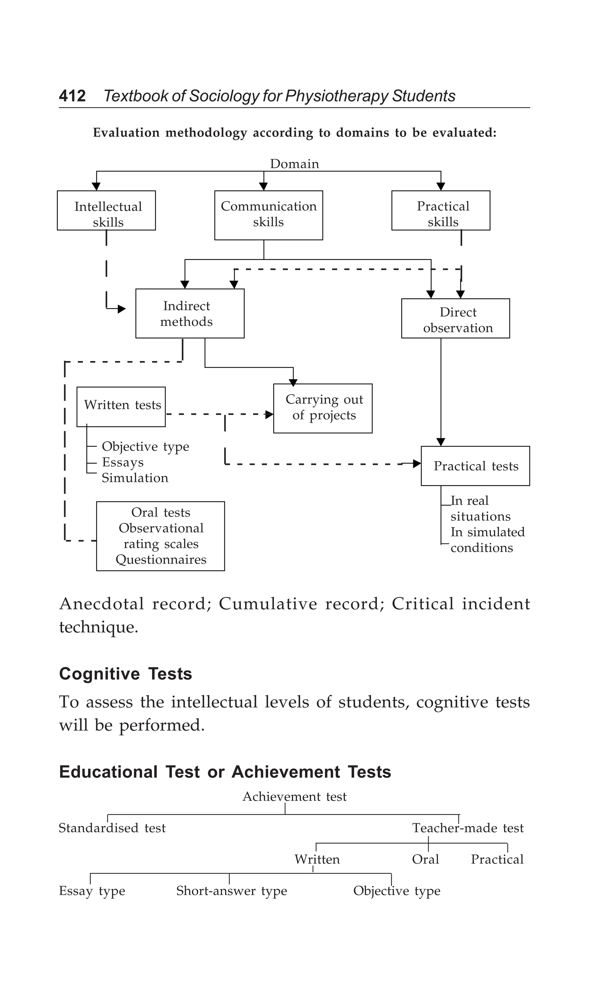412 Textbook of Sociology for Physiotherapy Students
Intellectual
skills
Communication
skills
Practical
skills
Indirect
methods
Direct
observation
Written tests Carrying out
of projects
Practical tests
Oral tests
Observational
rating scales
Questionnaires
Evaluation methodology according to domains to be evaluated:
Domain
Objective type
Essays
Simulation
In real
situations
In simulated
conditions
- - - - - - - - - - - - - - - - - - -
- - -
- - - - - - - - - -
- - - - - - - - -
- - - - - - - - - - - - - - -
Anecdotal record; Cumulative record; Critical incident
technique.
Cognitive Tests
To assess the intellectual levels of students, cognitive tests
will be performed.
Educational Test or Achievement Tests
Achievement test
Standardised test Teacher-made test
Written Oral Practical
Essay type Short-answer type Objective type
 