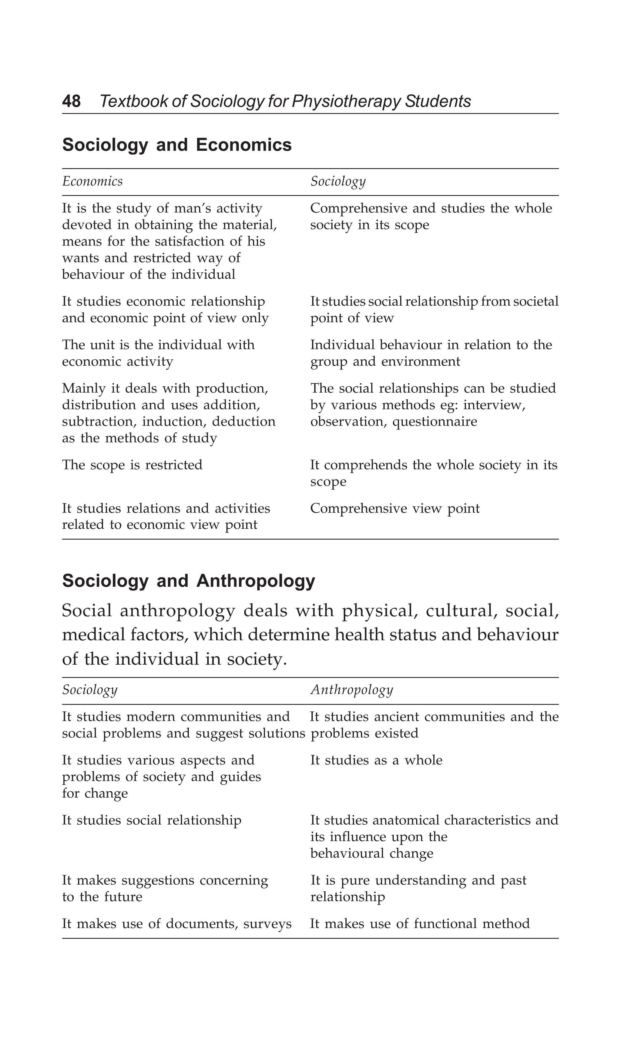 48 Textbook of Sociology for Physiotherapy Students
Sociology and Economics
Economics Sociology
It is the study of man’s activity Comprehensive and studies the whole
devoted in obtaining the material, society in its scope
means for the satisfaction of his
wants and restricted way of
behaviour of the individual
It studies economic relationship It studies social relationship from societal
and economic point of view only point of view
The unit is the individual with Individual behaviour in relation to the
economic activity group and environment
Mainly it deals with production, The social relationships can be studied
distribution and uses addition, by various methods eg: interview,
subtraction, induction, deduction observation, questionnaire
as the methods of study
The scope is restricted It comprehends the whole society in its
scope
It studies relations and activities Comprehensive view point
related to economic view point
Sociology and Anthropology
Social anthropology deals with physical, cultural, social,
medical factors, which determine health status and behaviour
of the individual in society.
Sociology Anthropology
It studies modern communities and It studies ancient communities and the
social problems and suggest solutions problems existed
It studies various aspects and It studies as a whole
problems of society and guides
for change
It studies social relationship It studies anatomical characteristics and
its influence upon the
behavioural change
It makes suggestions concerning It is pure understanding and past
to the future relationship
It makes use of documents, surveys It makes use of functional method
 
