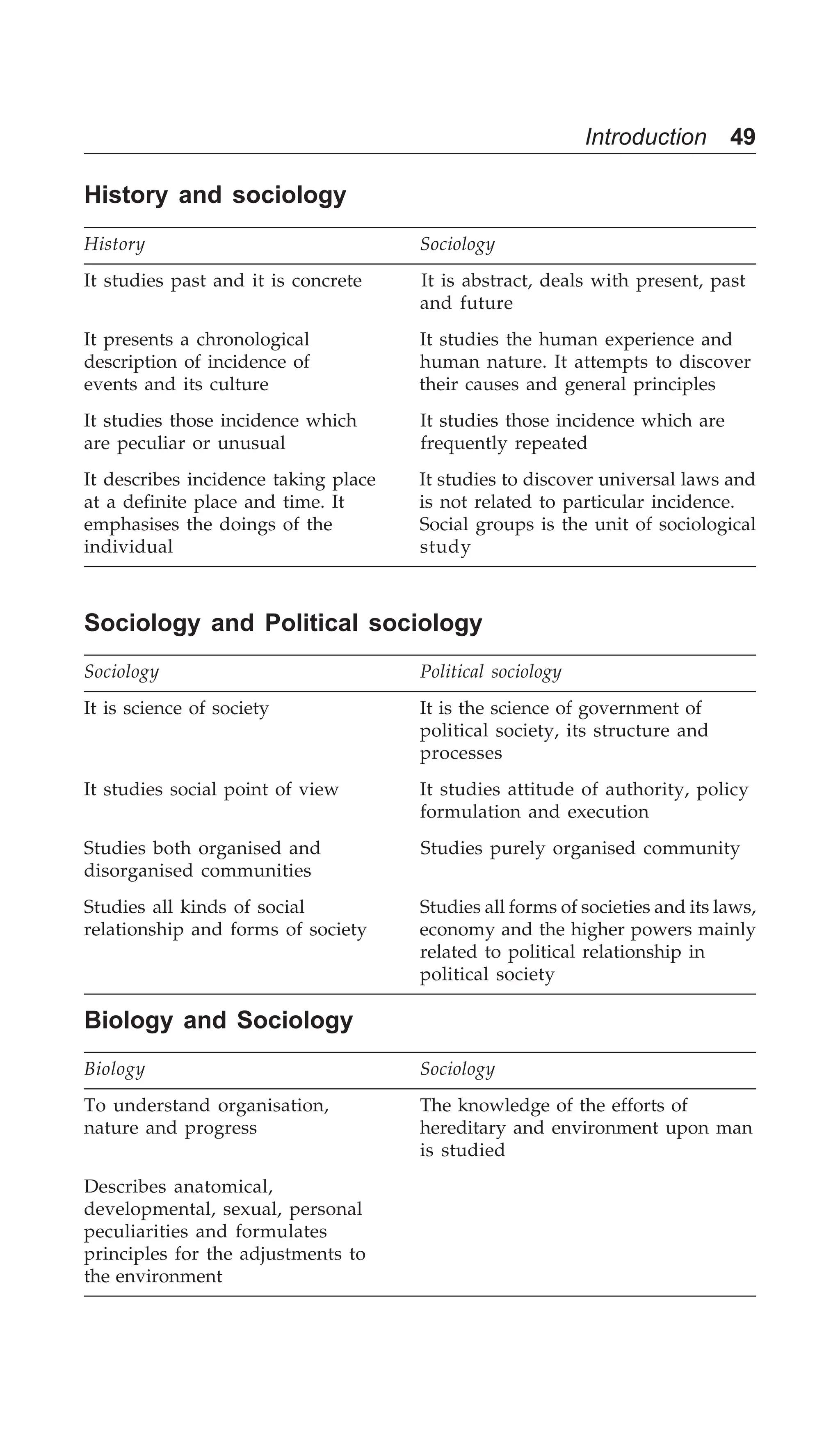 Introduction 49
History and sociology
History Sociology
It studies past and it is concrete It is abstract, deals with present, past
and future
It presents a chronological It studies the human experience and
description of incidence of human nature. It attempts to discover
events and its culture their causes and general principles
It studies those incidence which It studies those incidence which are
are peculiar or unusual frequently repeated
It describes incidence taking place It studies to discover universal laws and
at a definite place and time. It is not related to particular incidence.
emphasises the doings of the Social groups is the unit of sociological
individual study
Sociology and Political sociology
Sociology Political sociology
It is science of society It is the science of government of
political society, its structure and
processes
It studies social point of view It studies attitude of authority, policy
formulation and execution
Studies both organised and Studies purely organised community
disorganised communities
Studies all kinds of social Studies all forms of societies and its laws,
relationship and forms of society economy and the higher powers mainly
related to political relationship in
political society
Biology and Sociology
Biology Sociology
To understand organisation, The knowledge of the efforts of
nature and progress hereditary and environment upon man
is studied
Describes anatomical,
developmental, sexual, personal
peculiarities and formulates
principles for the adjustments to
the environment
 