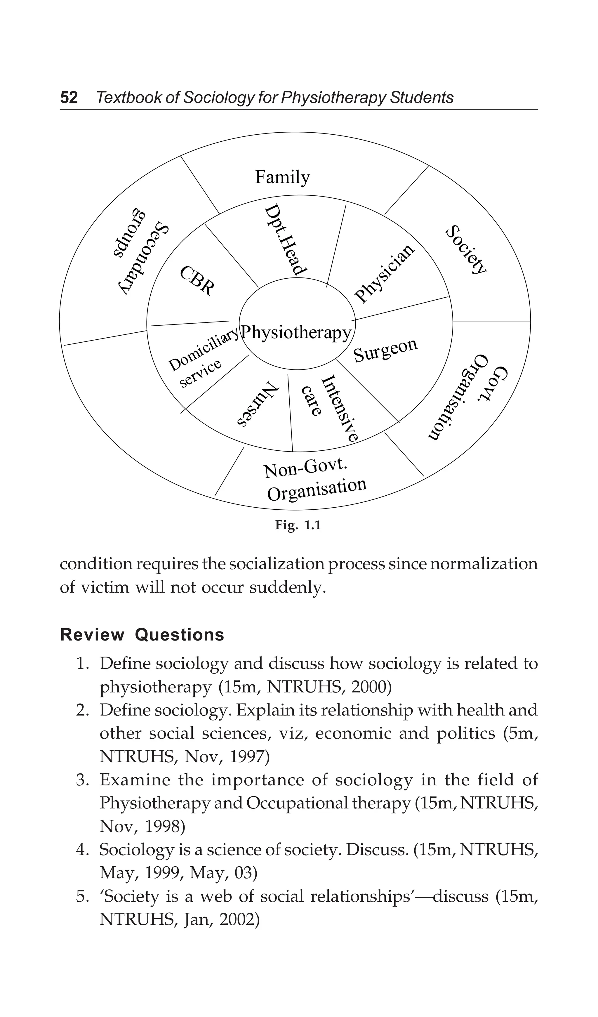 52 Textbook of Sociology for Physiotherapy Students
condition requires the socialization process since normalization
of victim will not occur suddenly.
Review Questions
1. Define sociology and discuss how sociology is related to
physiotherapy (15m, NTRUHS, 2000)
2. Define sociology. Explain its relationship with health and
other social sciences, viz, economic and politics (5m,
NTRUHS, Nov, 1997)
3. Examine the importance of sociology in the field of
Physiotherapy and Occupational therapy (15m, NTRUHS,
Nov, 1998)
4. Sociology is a science of society. Discuss. (15m, NTRUHS,
May, 1999, May, 03)
5. ‘Society is a web of social relationships’—discuss (15m,
NTRUHS, Jan, 2002)
Physiotherapy
N
u
r
s
e
s
P
h
y
s
i
c
i
a
n
Surgeon
I
n
t
e
n
s
i
v
e
c
a
r
e
Domiciliary
service
CBR
D
p
t
.
H
e
a
d
Family
S
o
c
i
e
t
y
G
o
v
t
.
O
r
g
a
n
i
s
a
t
i
o
n
Non-Govt.
Organisation
S
e
c
o
n
d
a
r
y
g
r
o
u
p
s
Fig. 1.1
 
