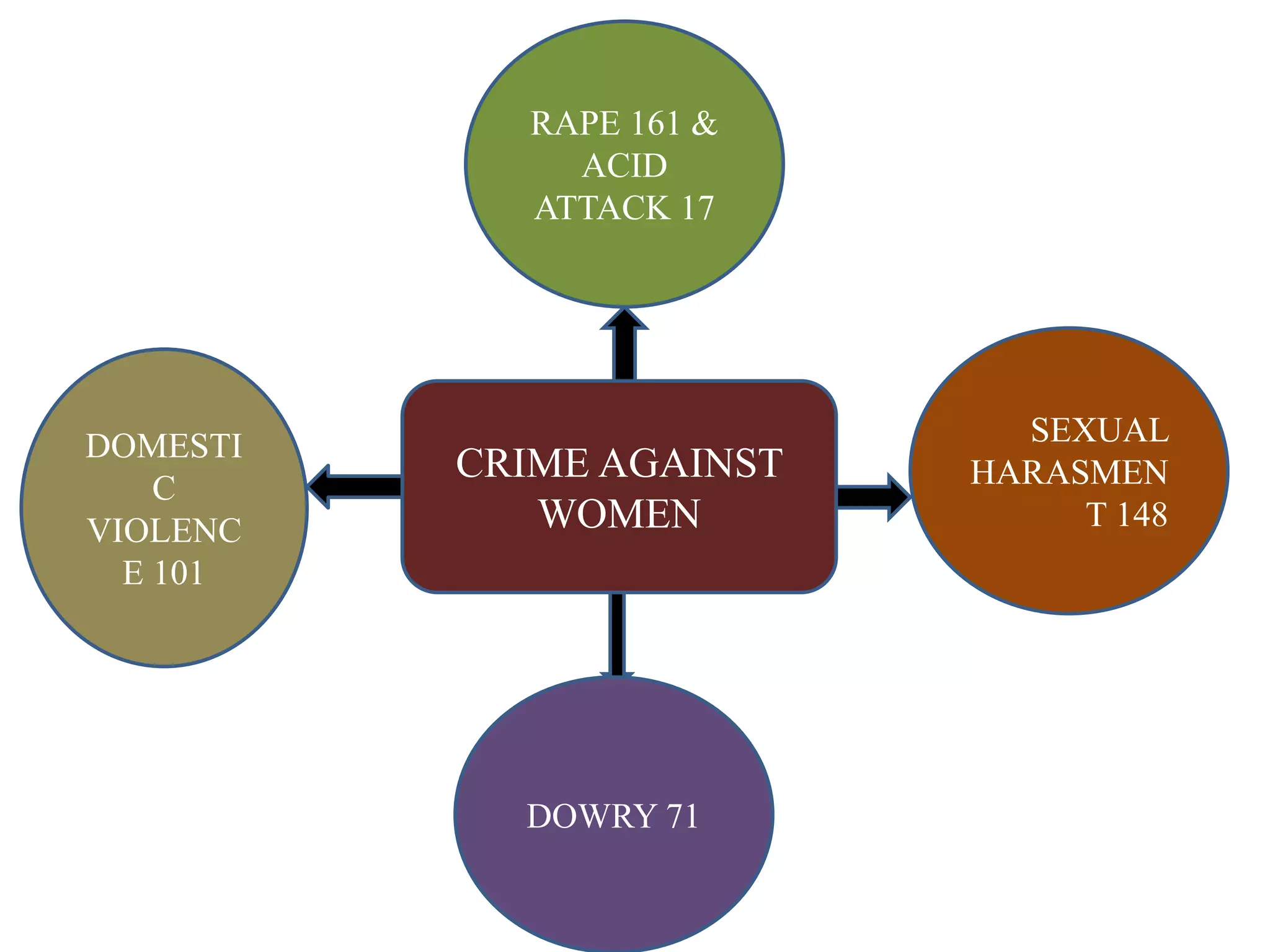 CRIME AGAINST
WOMEN
SEXUAL
HARASMEN
T 148
RAPE 161 &
ACID
ATTACK 17
DOWRY 71
DOMESTI
C
VIOLENC
E 101
 