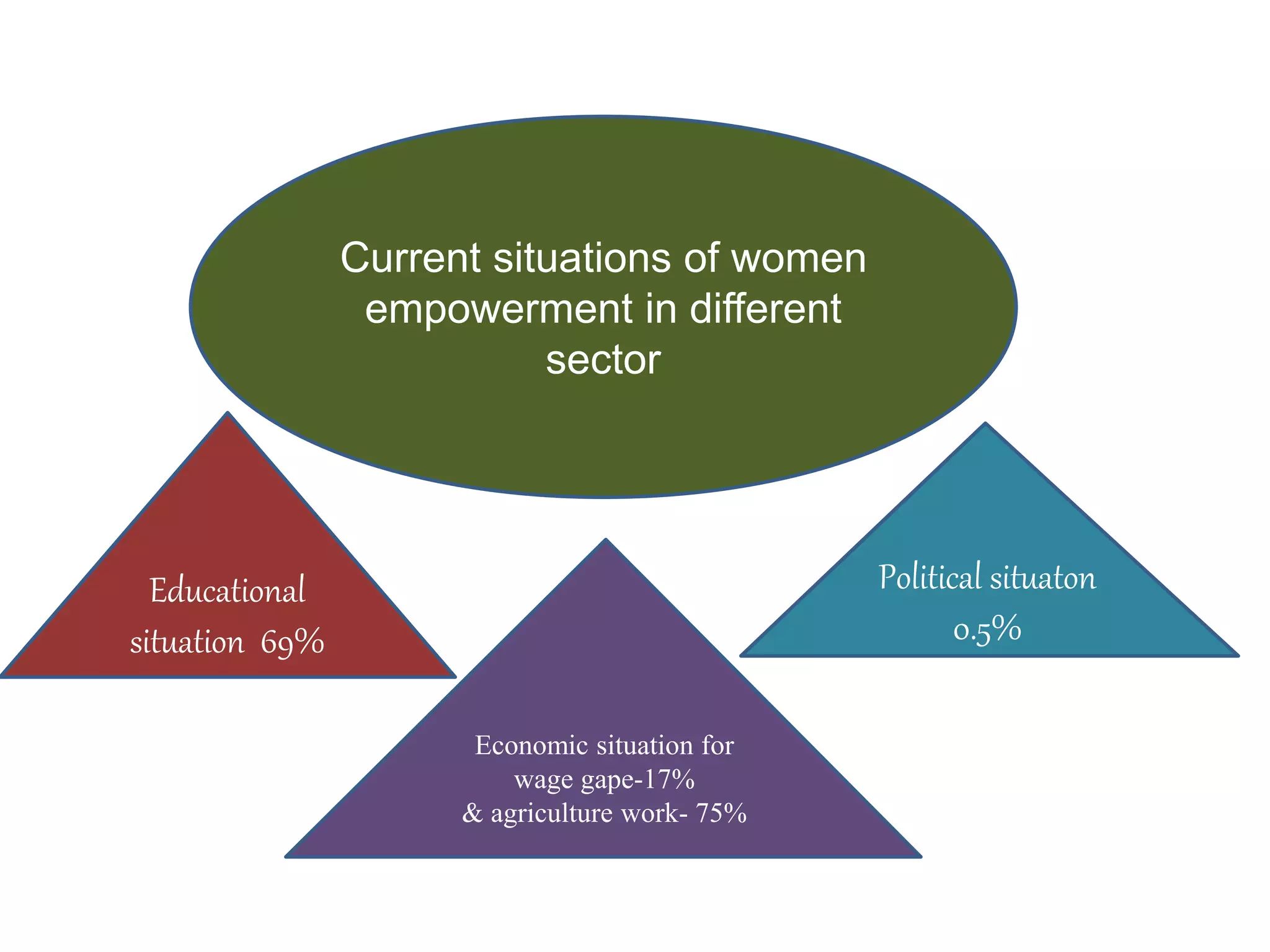 Economic situation for
wage gape-17%
& agriculture work- 75%
Current situations of women
empowerment in different
sector
Educational
situation 69%
Political situaton
0.5%
 