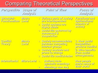 Comparing Theoretical PerspectivesComparing Theoretical Perspectives
PerspectivePerspective Scope ofScope of
AnalysisAnalysis
Point of ViewPoint of View Focus ofFocus of
AnalysisAnalysis
Structural-Structural-
FunctionalismFunctionalism
MacroMacro
LevelLevel
1.1. Various parts of societyVarious parts of society
are interdependentare interdependent
2.2. Social systems areSocial systems are
highly stablehighly stable
3.3. Social life governed bySocial life governed by
consensus &consensus &
cooperationcooperation
Functional andFunctional and
dysfunctionaldysfunctional
aspects ofaspects of
societysociety
ConflictConflict
TheoryTheory
MacroMacro
LevelLevel
1.1. Society accommodatesSociety accommodates
between competingbetween competing
interest groupsinterest groups
2.2. Society unstable andSociety unstable and
prone to changeprone to change
3.3. Social life conflict-ladenSocial life conflict-laden
1. How social1. How social
inequalitiesinequalities
produce conflictproduce conflict
2. Who benefits2. Who benefits
from socialfrom social
arrangementsarrangements
InteractionistInteractionist Micro-LevelMicro-Level 1.1. Actions haveActions have
symbolic meaningssymbolic meanings
2.2. Meanings can varyMeanings can vary
How peopleHow people
make sense ofmake sense of
their worldtheir world
 