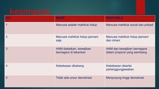 kesimpula
n
NO MARX PANCASILA
1 Manusia adalah mahkluk hidup Manusia mahkluk social dan pribadi
2 Manusia mahkluk hidup jasmani
saja
Manusia mahkluk hidup jasmani
dan rohani
3 HAM diabaikan, kewajiban
bernegara di tekankan
HAM dan kewajiban bernegara
dalam proporsi yang seimbang
4 Kebebasan dikekang Kebebasan disertai
pertanggungjawaban
5 Tidak ada unsur demokrasi Menjunjung tinggi demokrasi
 