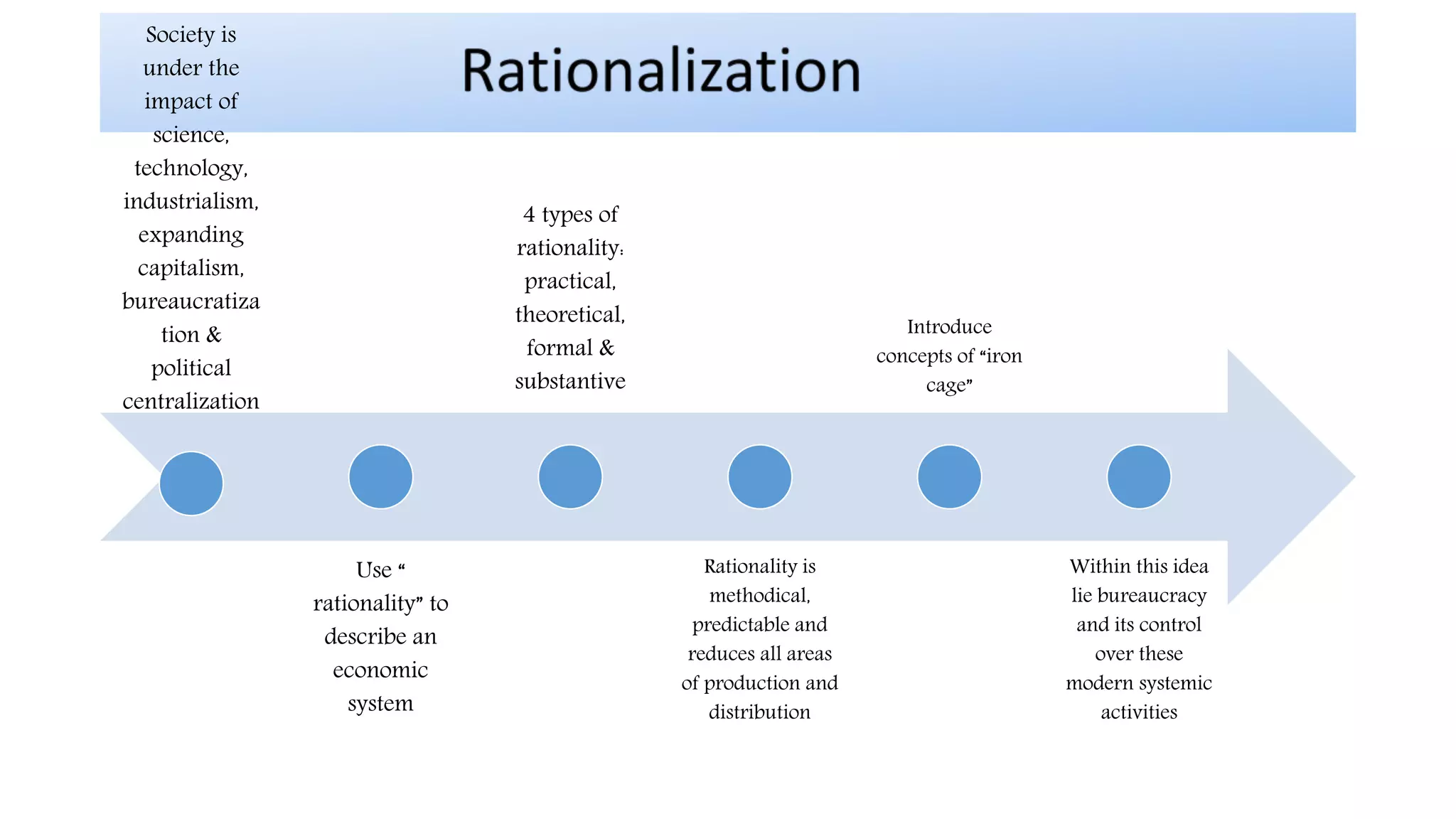Society is
under the
impact of
science,
technology,
industrialism,
expanding
capitalism,
bureaucratiza
tion &
political
centralization
Use “
rationality” to
describe an
economic
system
4 types of
rationality:
practical,
theoretical,
formal &
substantive
Rationality is
methodical,
predictable and
reduces all areas
of production and
distribution
Introduce
concepts of “iron
cage”
Within this idea
lie bureaucracy
and its control
over these
modern systemic
activities
 
