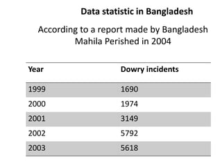 Data statistic in Bangladesh
According to a report made by Bangladesh
Mahila Perished in 2004
Year Dowry incidents
1999 1690
2000 1974
2001 3149
2002 5792
2003 5618
 