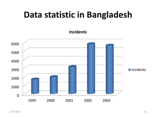 Data statistic in Bangladesh
0
1000
2000
3000
4000
5000
6000
1999 2000 2001 2002 2003
Incidents
Incidents
12/3/2017 21
 