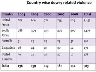 Country wise dowry related violence
 